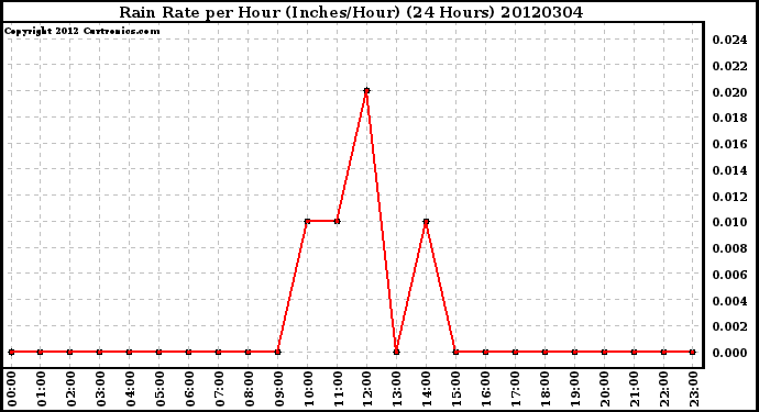 Milwaukee Weather Rain Rate<br>per Hour<br>(Inches/Hour)<br>(24 Hours)