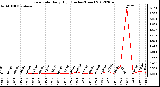 Milwaukee Weather Rain Rate<br>Daily High<br>(Inches/Hour)