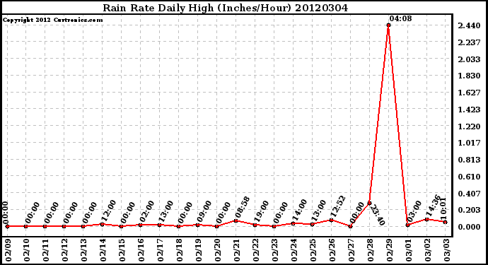 Milwaukee Weather Rain Rate<br>Daily High<br>(Inches/Hour)