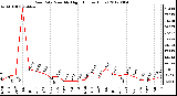 Milwaukee Weather Rain Rate<br>Monthly High<br>(Inches/Hour)