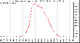 Milwaukee Weather Solar Radiation Average<br>per Hour W/m2<br>(24 Hours)