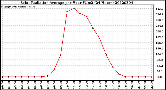 Milwaukee Weather Solar Radiation Average<br>per Hour W/m2<br>(24 Hours)