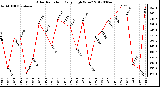 Milwaukee Weather Solar Radiation<br>Daily High W/m2