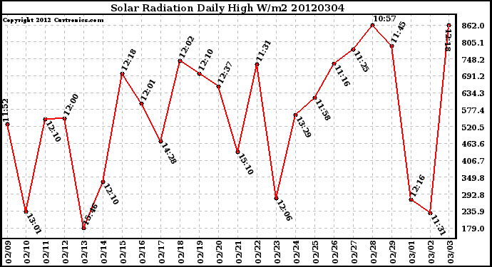 Milwaukee Weather Solar Radiation<br>Daily High W/m2