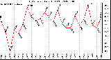 Milwaukee Weather THSW Index<br>Daily High (F)