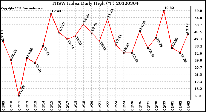 Milwaukee Weather THSW Index<br>Daily High (F)