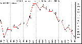 Milwaukee Weather THSW Index<br>per Hour (F)<br>(24 Hours)