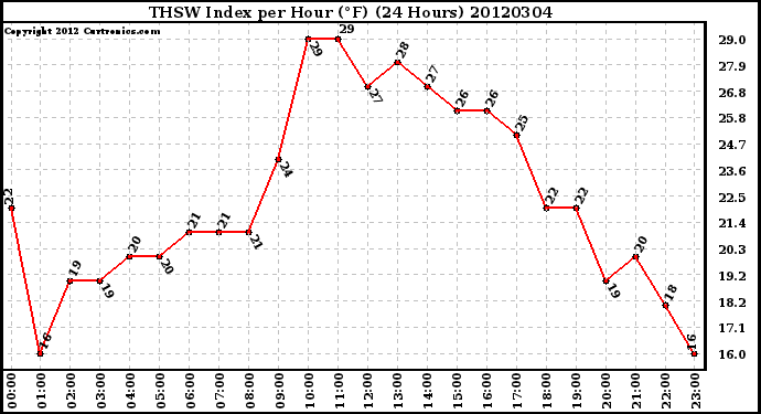 Milwaukee Weather THSW Index<br>per Hour (F)<br>(24 Hours)