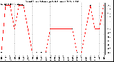 Milwaukee Weather Wind Speed<br>Average<br>(24 Hours)