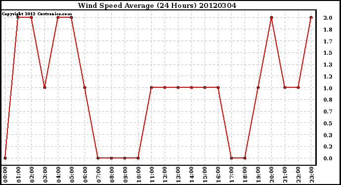 Milwaukee Weather Wind Speed<br>Average<br>(24 Hours)