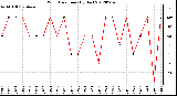 Milwaukee Weather Wind Direction<br>(By Day)