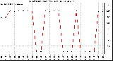 Milwaukee Weather Wind Direction<br>(24 Hours)