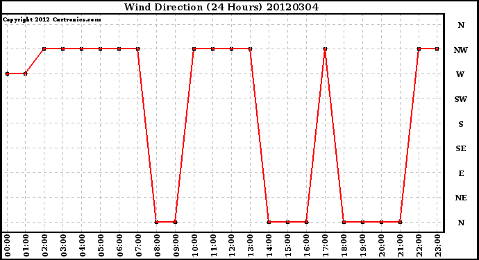 Milwaukee Weather Wind Direction<br>(24 Hours)