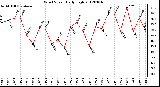 Milwaukee Weather Wind Speed<br>Daily High