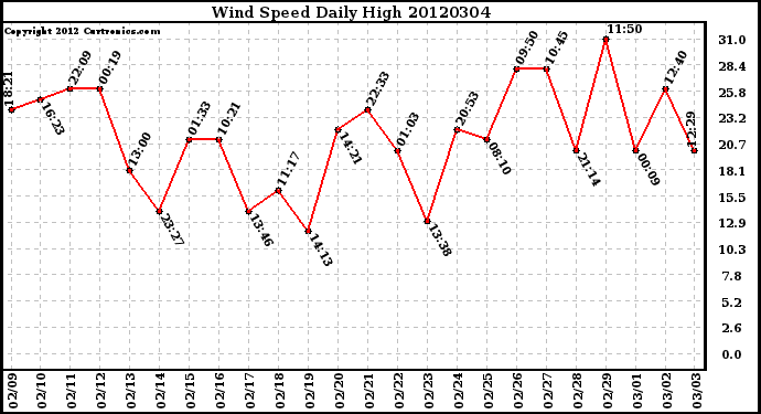 Milwaukee Weather Wind Speed<br>Daily High