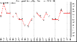 Milwaukee Weather Wind Speed<br>Hourly High<br>(24 Hours)