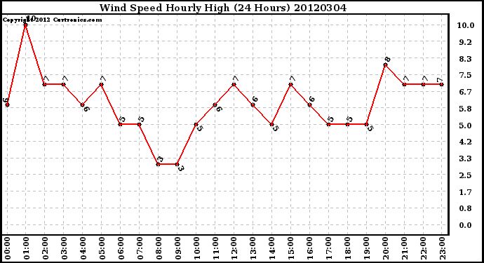 Milwaukee Weather Wind Speed<br>Hourly High<br>(24 Hours)