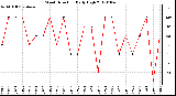 Milwaukee Weather Wind Direction<br>Daily High