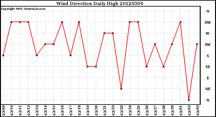 Milwaukee Weather Wind Direction<br>Daily High