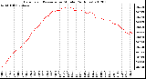 Milwaukee Weather Barometric Pressure<br>per Minute<br>(24 Hours)