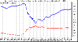 Milwaukee Weather Outdoor Humidity (Blue)<br>vs Temperature (Red)<br>Every 5 Minutes