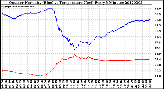 Milwaukee Weather Outdoor Humidity (Blue)<br>vs Temperature (Red)<br>Every 5 Minutes