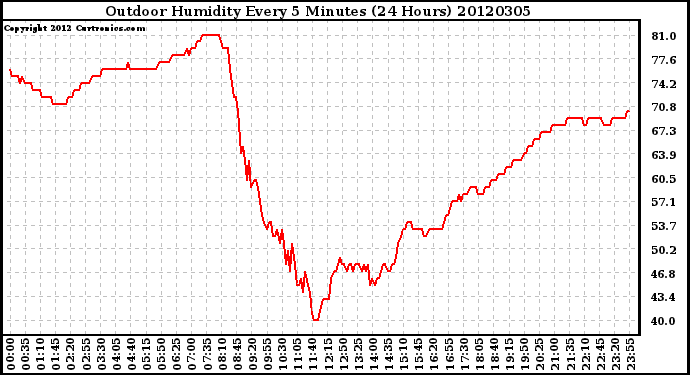 Milwaukee Weather Outdoor Humidity<br>Every 5 Minutes<br>(24 Hours)