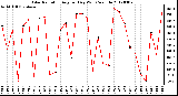 Milwaukee Weather Solar Radiation<br>Avg per Day W/m2/minute