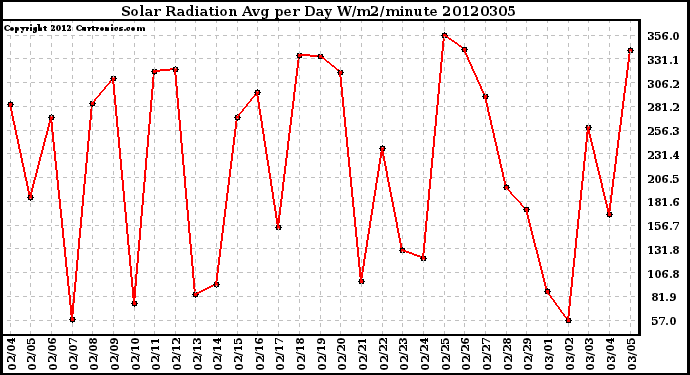 Milwaukee Weather Solar Radiation<br>Avg per Day W/m2/minute