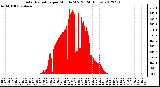 Milwaukee Weather Solar Radiation<br>per Minute W/m2<br>(24 Hours)