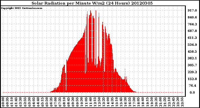 Milwaukee Weather Solar Radiation<br>per Minute W/m2<br>(24 Hours)