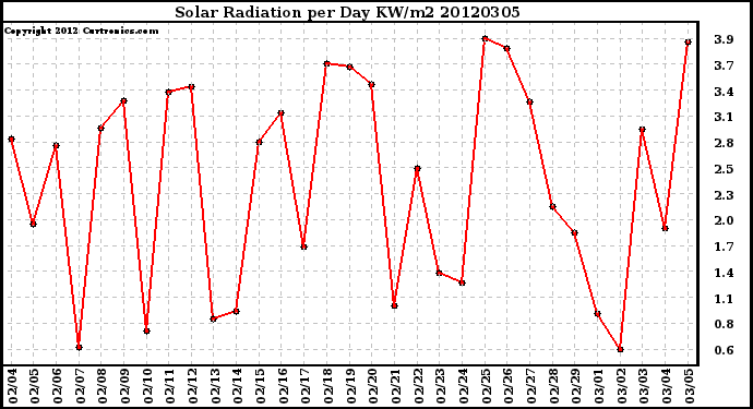 Milwaukee Weather Solar Radiation<br>per Day KW/m2