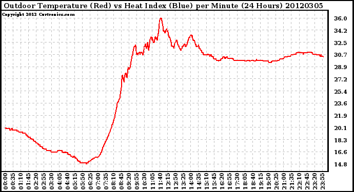 Milwaukee Weather Outdoor Temperature (Red)<br>vs Heat Index (Blue)<br>per Minute<br>(24 Hours)