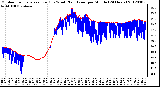 Milwaukee Weather Outdoor Temperature (Red)<br>vs Wind Chill (Blue)<br>per Minute<br>(24 Hours)