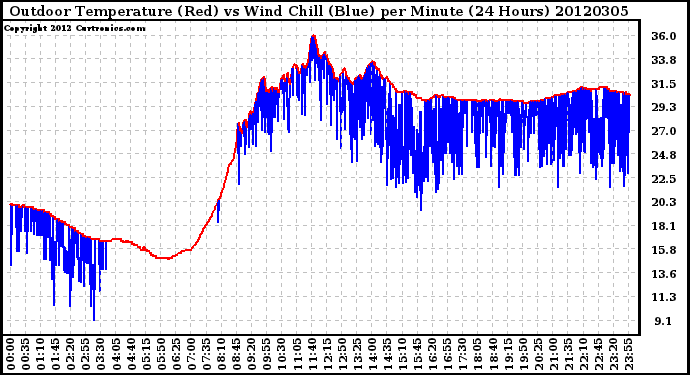 Milwaukee Weather Outdoor Temperature (Red)<br>vs Wind Chill (Blue)<br>per Minute<br>(24 Hours)