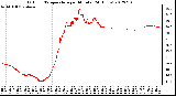 Milwaukee Weather Outdoor Temperature<br>per Minute<br>(24 Hours)