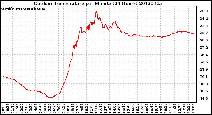 Milwaukee Weather Outdoor Temperature<br>per Minute<br>(24 Hours)