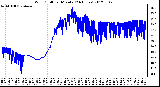 Milwaukee Weather Wind Chill<br>per Minute<br>(24 Hours)