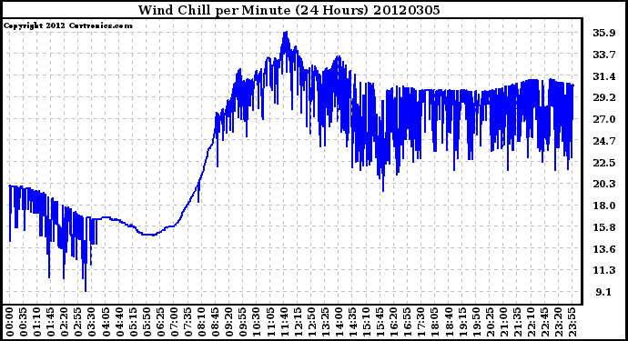 Milwaukee Weather Wind Chill<br>per Minute<br>(24 Hours)