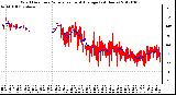 Milwaukee Weather Wind Direction<br>Normalized and Average<br>(24 Hours)