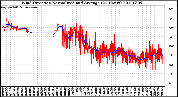 Milwaukee Weather Wind Direction<br>Normalized and Average<br>(24 Hours)