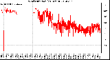 Milwaukee Weather Wind Direction<br>(24 Hours)