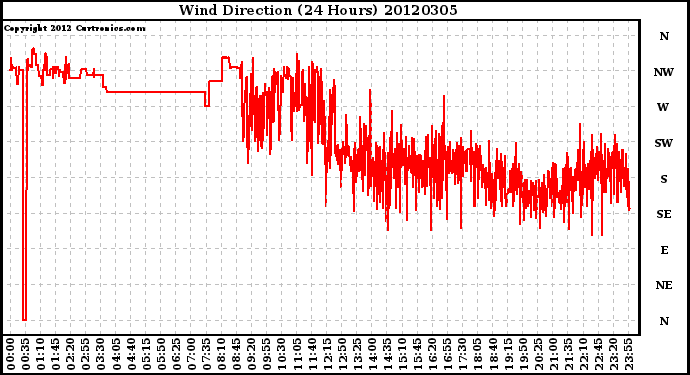 Milwaukee Weather Wind Direction<br>(24 Hours)