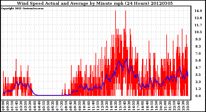 Milwaukee Weather Wind Speed<br>Actual and Average<br>by Minute mph<br>(24 Hours)