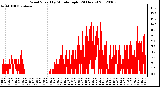 Milwaukee Weather Wind Speed<br>by Minute mph<br>(24 Hours)