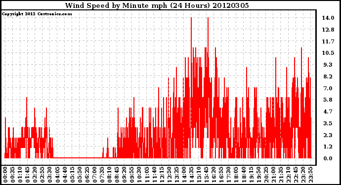 Milwaukee Weather Wind Speed<br>by Minute mph<br>(24 Hours)