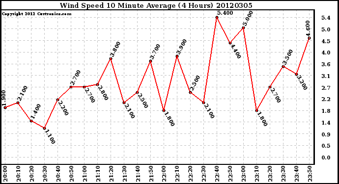 Milwaukee Weather Wind Speed<br>10 Minute Average<br>(4 Hours)