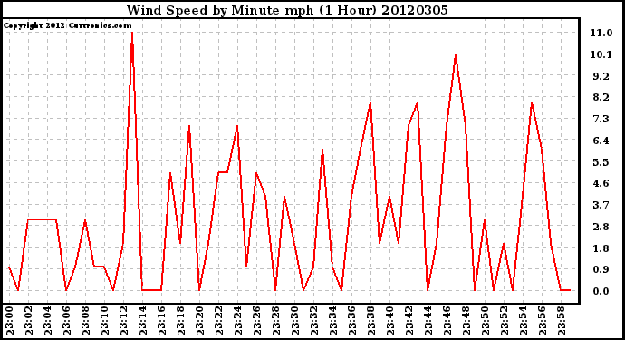 Milwaukee Weather Wind Speed<br>by Minute mph<br>(1 Hour)