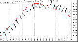 Milwaukee Weather Barometric Pressure<br>per Hour<br>(24 Hours)