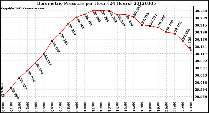 Milwaukee Weather Barometric Pressure<br>per Hour<br>(24 Hours)